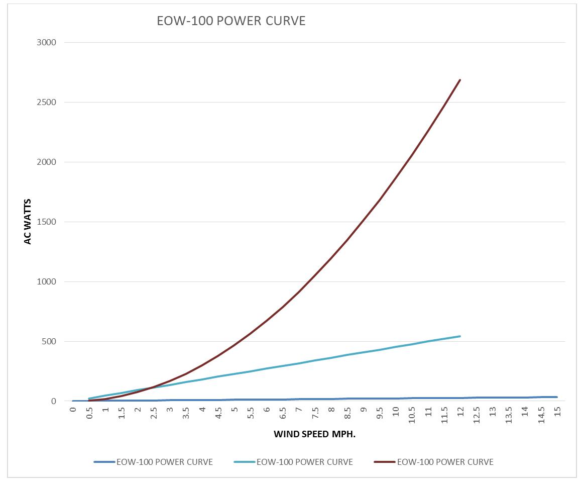 eow100powercurve