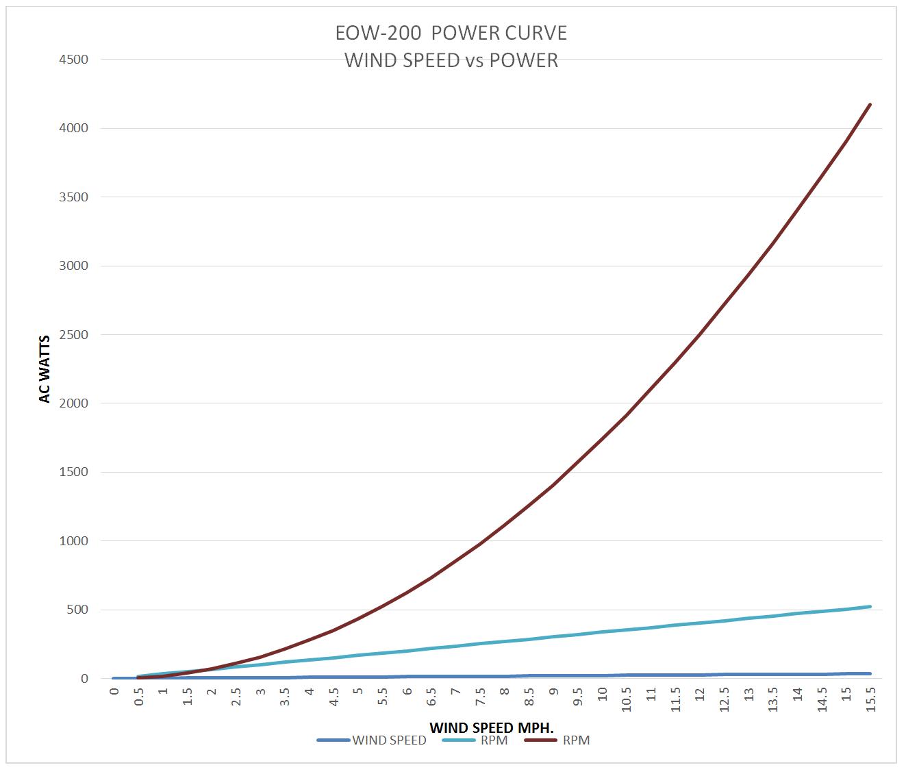 eow200powercurve